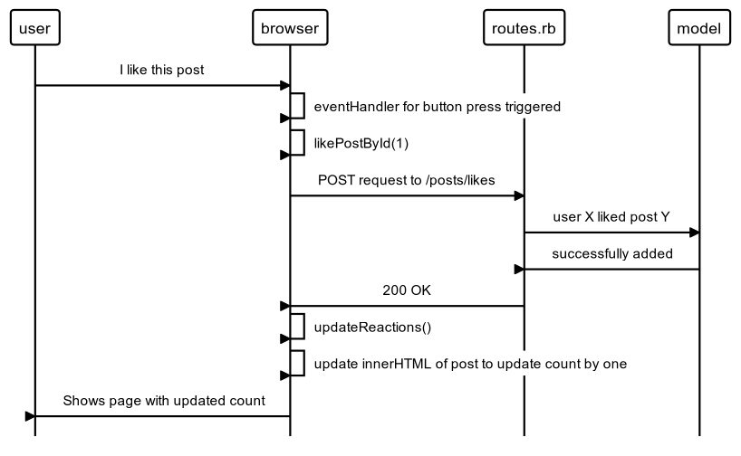 zuckerBook liking post
