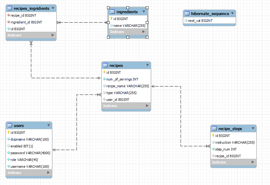 GitHub - girirajsr10/recipeRepo: Recipe Restful API Java standalone app