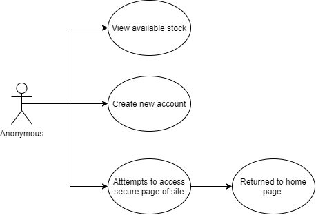 DYoung_Anonymous_Use_Cases drawio