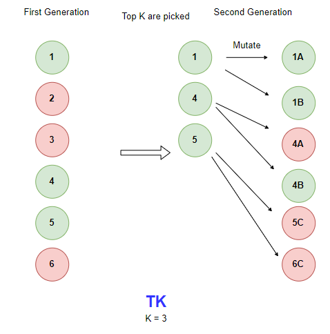 GitHub - ajakerogers/ludbots: CS 396 Artificial Life