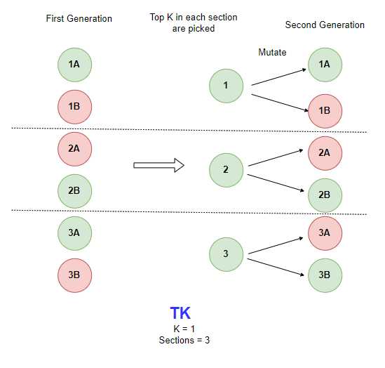 GitHub - ajakerogers/ludbots: CS 396 Artificial Life