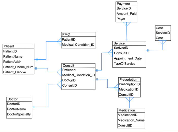 GitHub - ashdeep-singh02/Hospital-Management-Database-Project