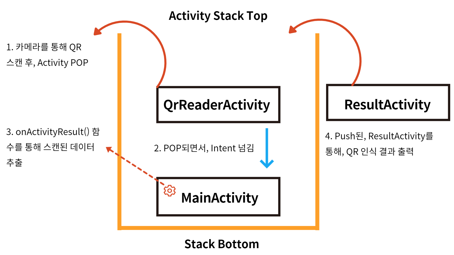 GitHub SoTree17/secureQRandroidexample 안드로이드 APP 예제