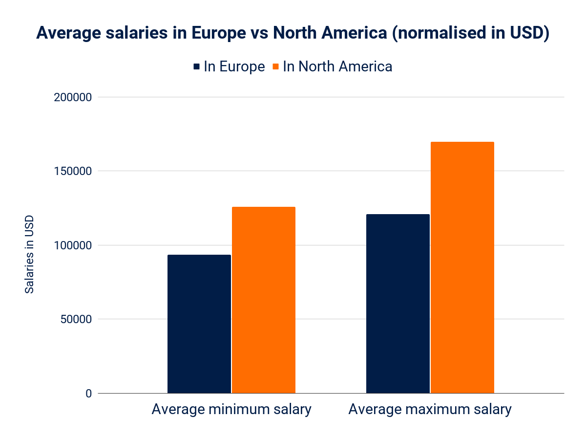 Average salaries in Europe vs North America (normalised in USD)