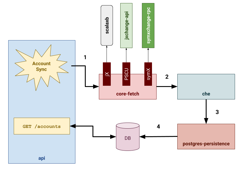 mds diagram - dev