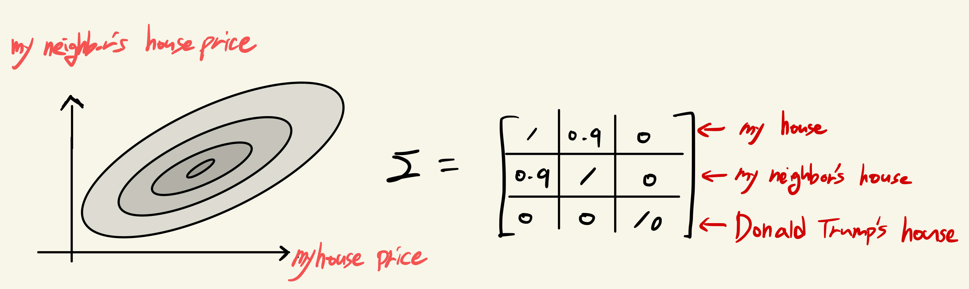 covariance matrix