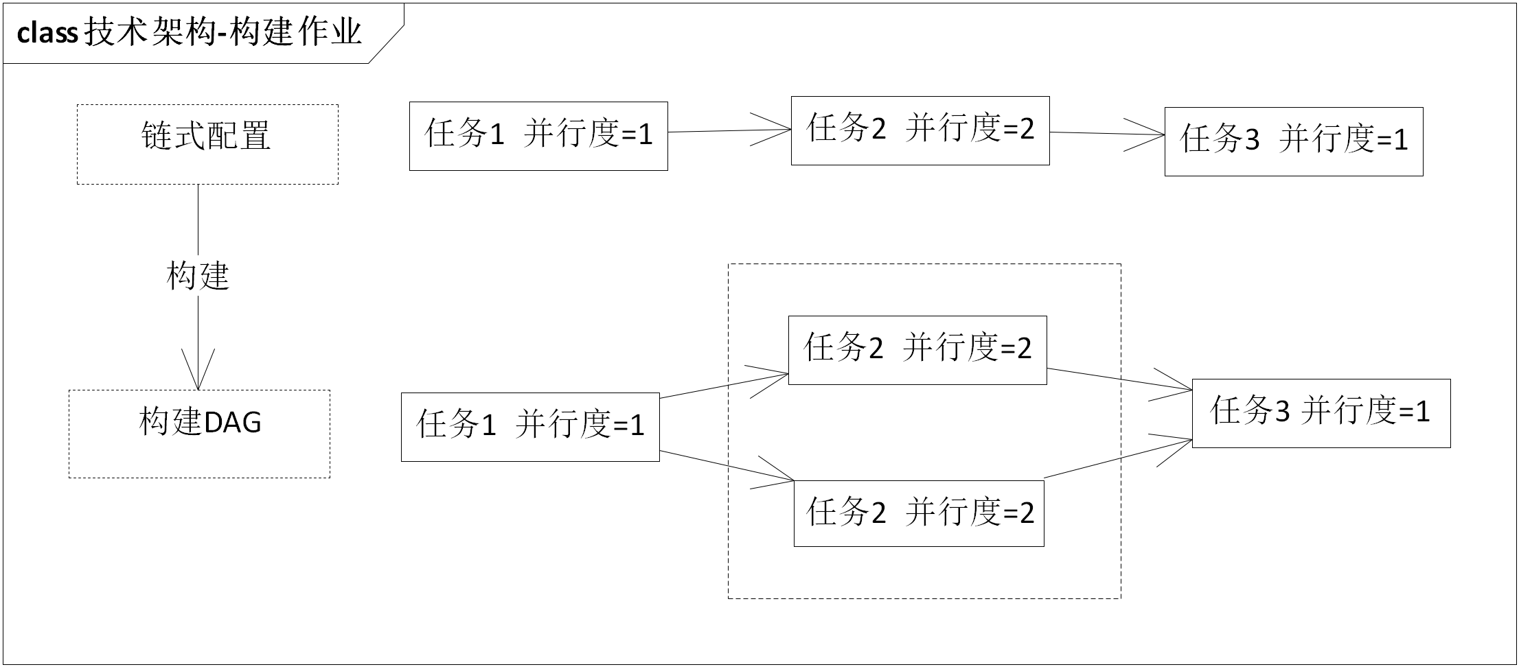技术架构-构建作业