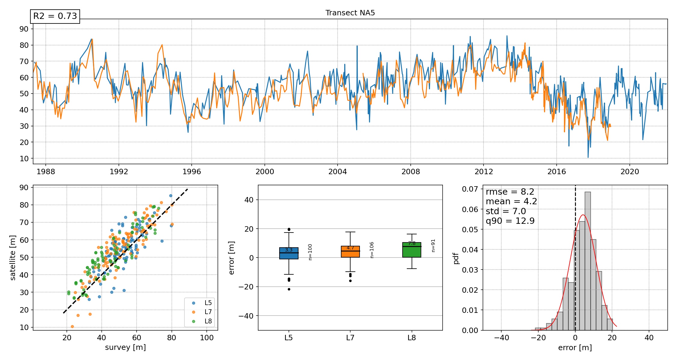 transect_NA5