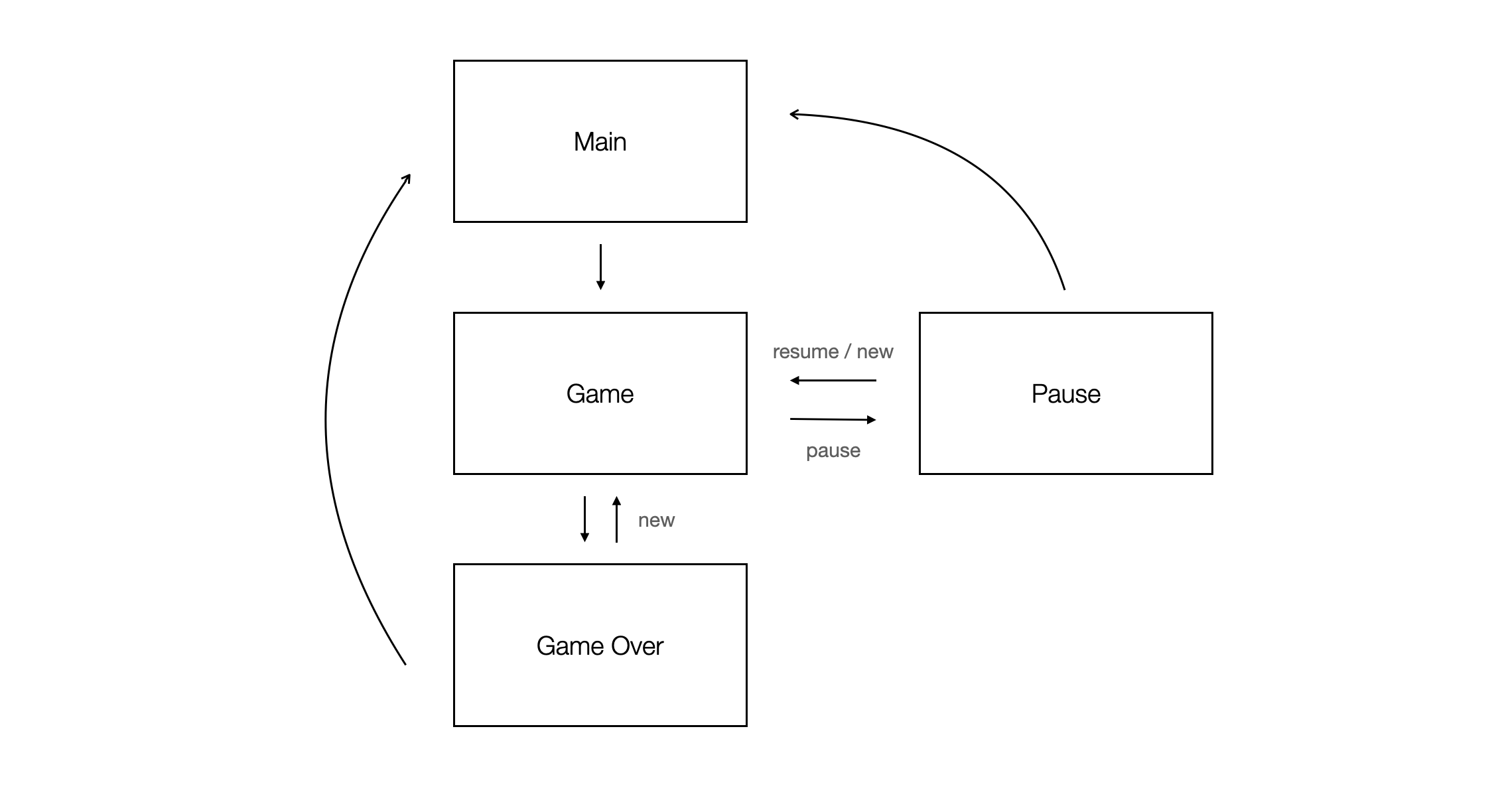 게임 씬 흐름도