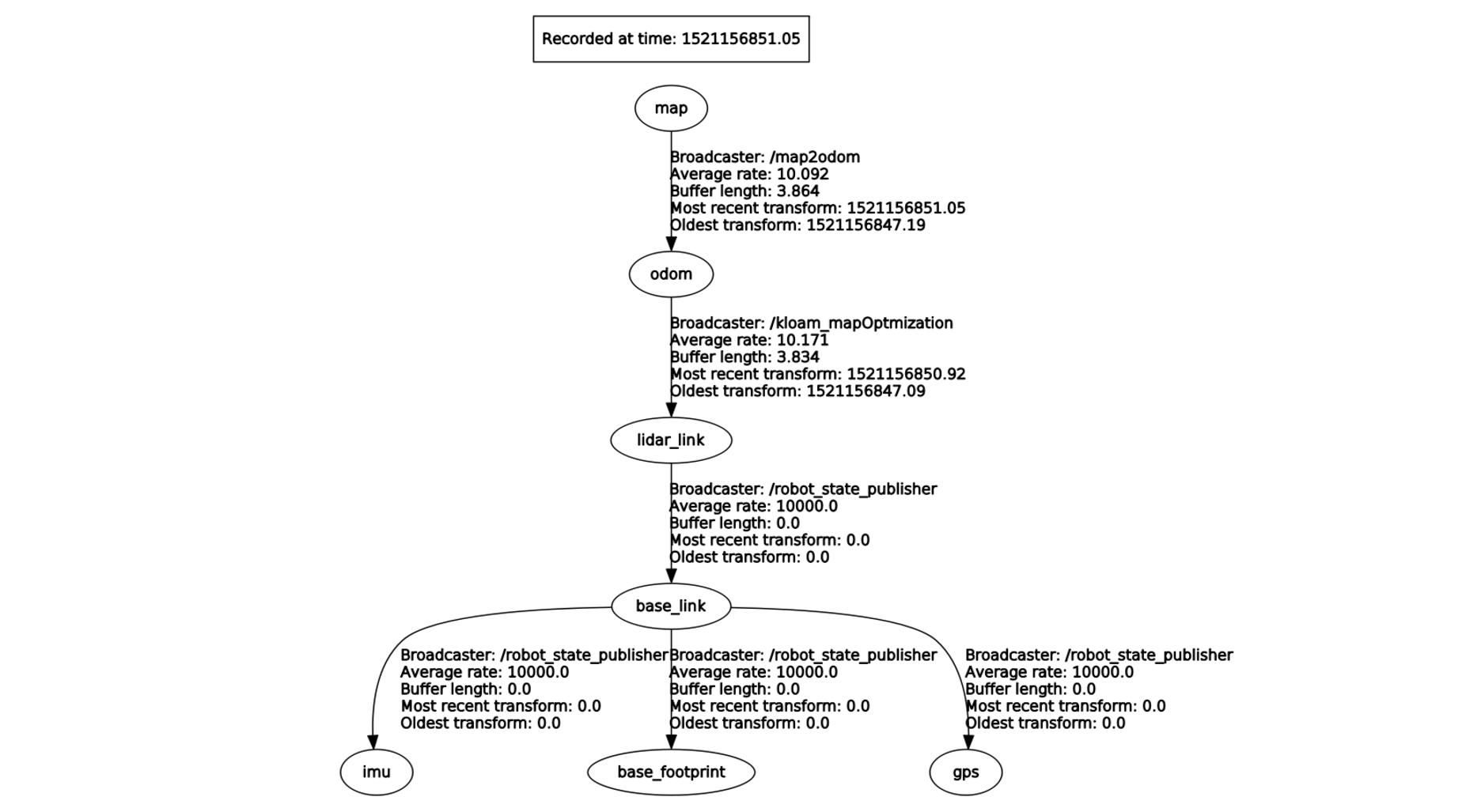 lookupTransform argument target_frame does not exist · Issue #185 · ros ...