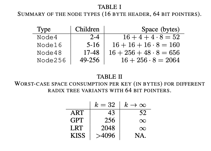 tech_wiki/lun-wen/the-adaptive-radix-tree-artful-indexing-for-main ...