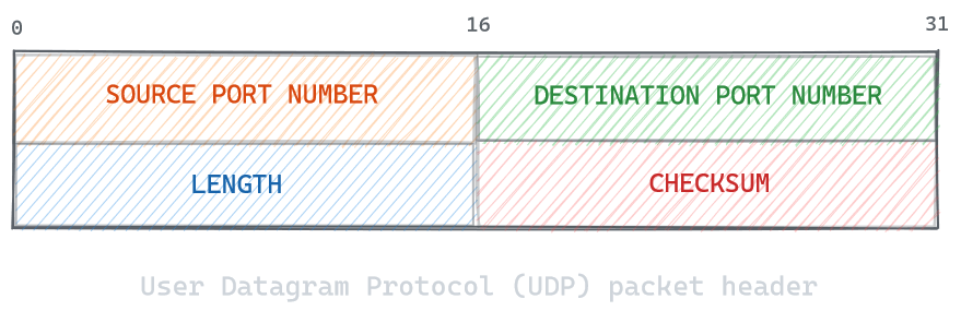 udp_header