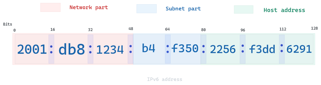 ipv6(1)