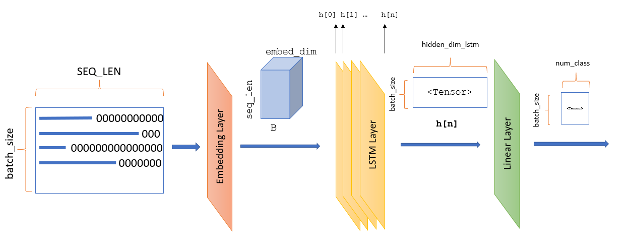 GitHub - nisha1729/Text-Classifier: Classify news into different ...