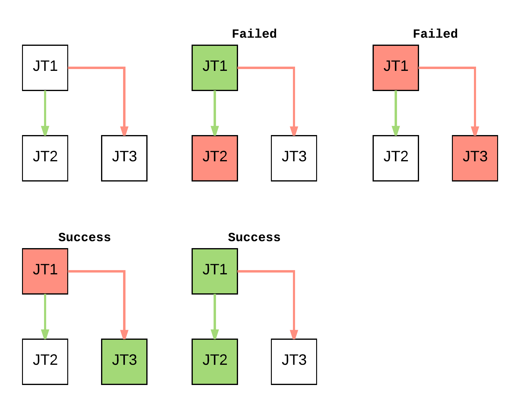 future workflows work - failure - failure
