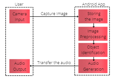 GitHub - ramyasreetejo/Visual-aid-for-the-blind: An ML based android ...