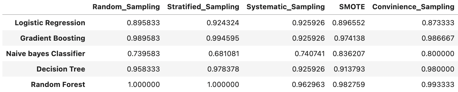 GitHub - priyajotgill2003/Sampling