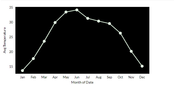 GitHub - amulyaojha11/Temperature-Prediction-of-Indian-Cities ...