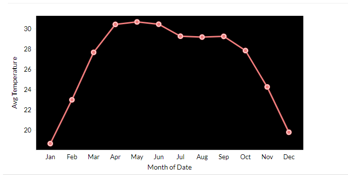 GitHub - amulyaojha11/Temperature-Prediction-of-Indian-Cities ...