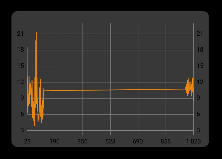 Line Chart too long interval · Issue #3447 · PhilJay/MPAndroidChart ...