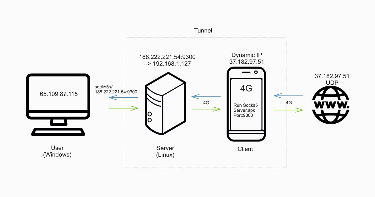 SSF how to replace FRP and socks5 plugin on client side. · Issue 104
