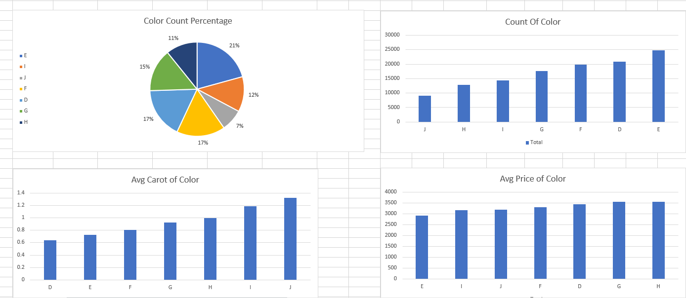 GitHub - bomb468/ExcelDataAnalysisOnDiamondDataset: Took a Dataset ...