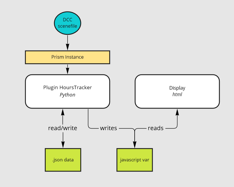 GitHub - EFV0804/PrismPlugin_HoursTracker: A plugin for Prism pipeline ...