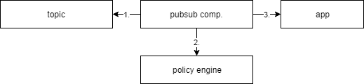 [Proposal][WIP] Auth and Policy Design · Issue #1617 · dapr/dapr · GitHub