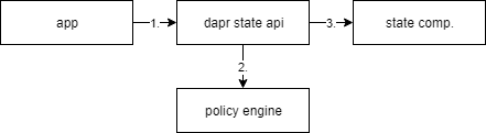 [Proposal][WIP] Auth and Policy Design · Issue #1617 · dapr/dapr · GitHub