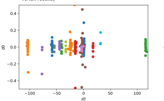 Vertexing-Tutorial/04. Plotting d0-z0, HSvtx.md at main · dlai211 ...