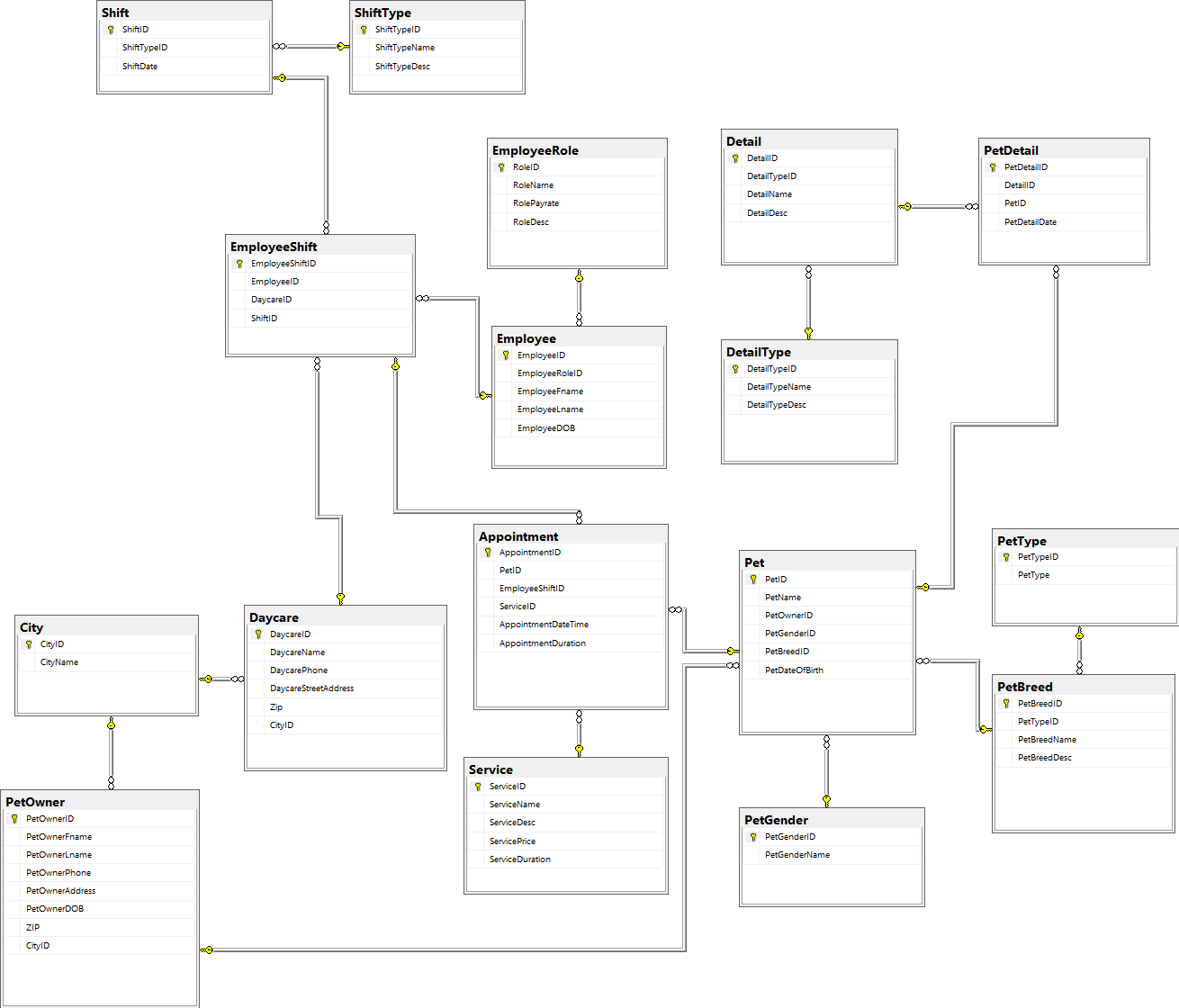 GitHub - rbao23/pet-daycare-database