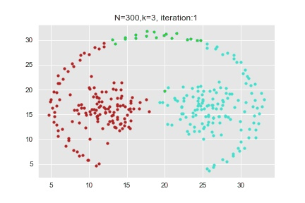 GitHub - Yumaoshier/KMean-and-Spectral-Clustering