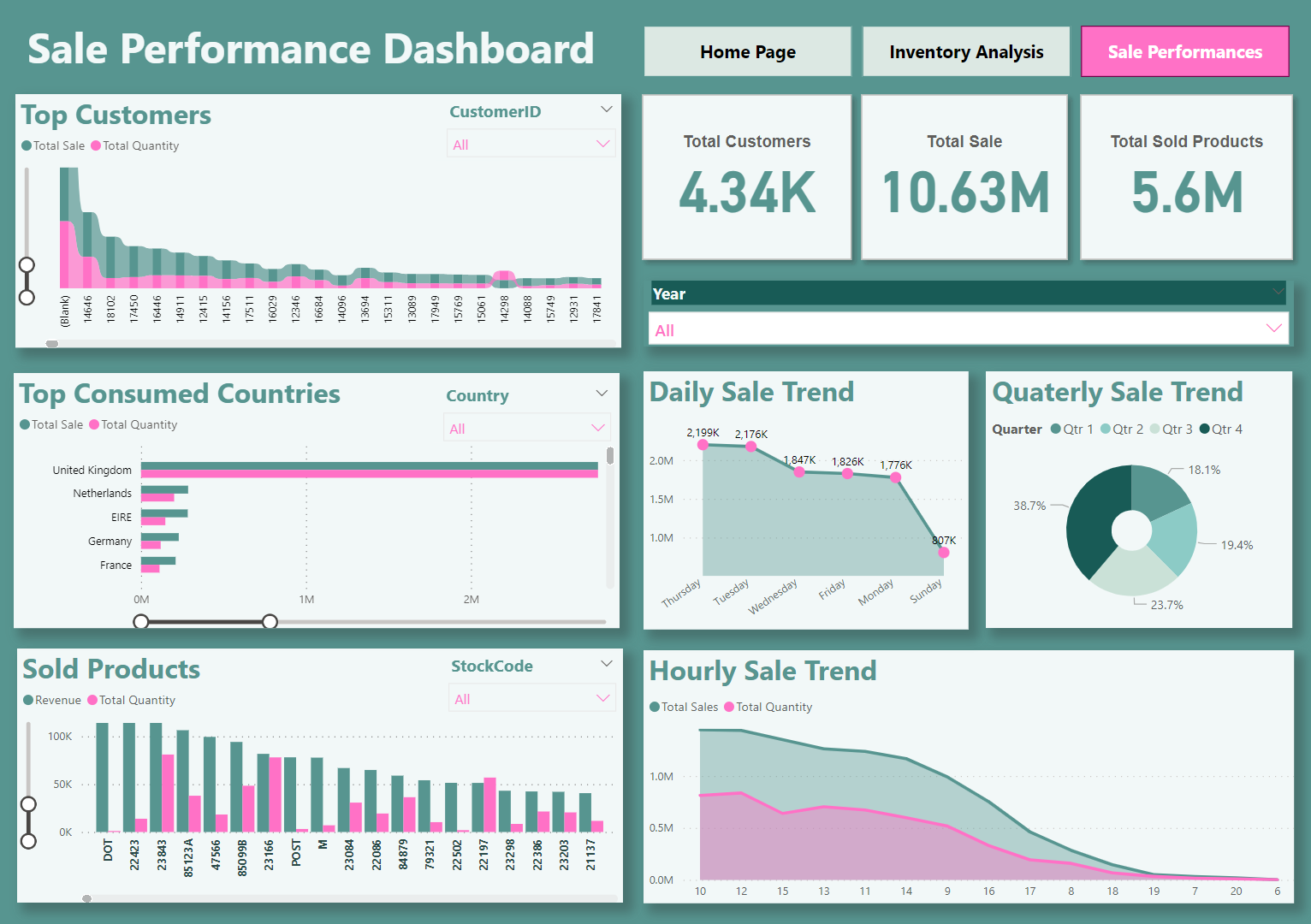 GitHub - Huyen-P/UCI_Online_Retail_Analysis: Embark on a thorough ...