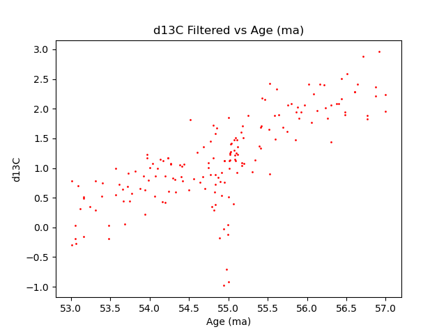 d13C Filtered vs Age (ma)