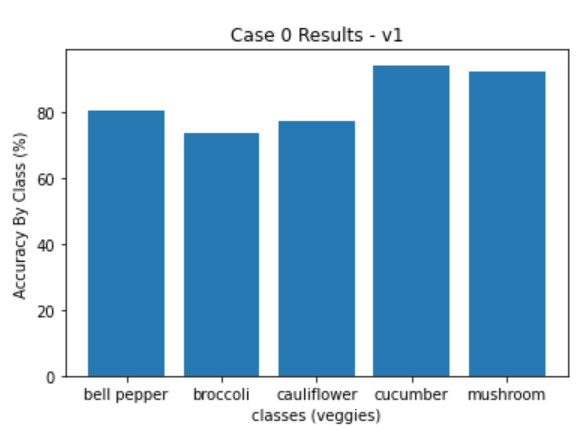 GitHub - bl-downey/veggie-classifier: UW EE P 596 Computer Vision Final ...