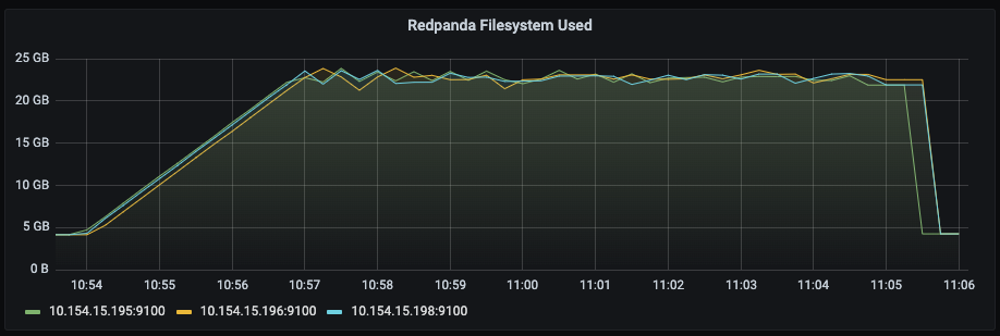 Data retention stops working with acks=1 and shadow indexing · Issue ...