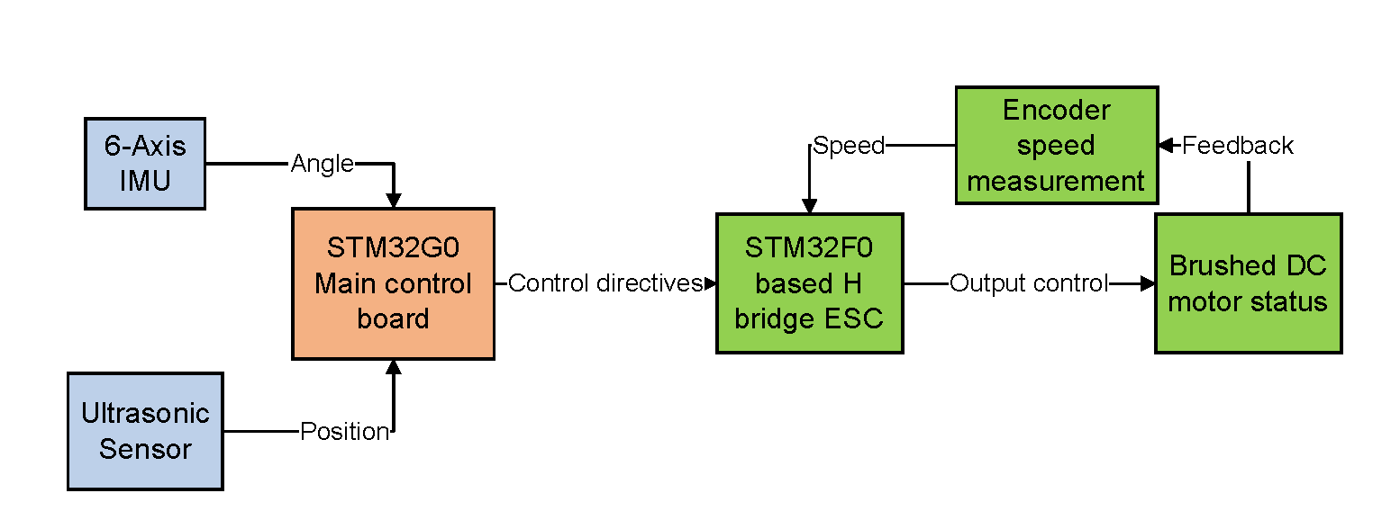 GitHub - Cao1014/2022_Smart_Car: Smart Car, 2022 based on STM32G0 and ...