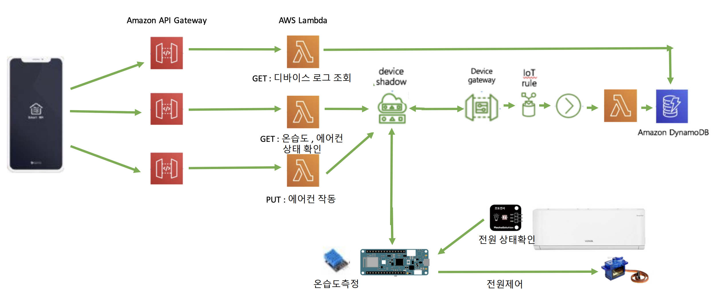 GitHub - IotCloudPlatformAwsAruduino/MKRWiFi1010: MKRWiFi1010 아두이노 코드