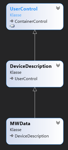 MVC Modell
