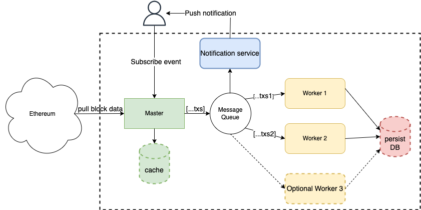 GitHub - haidoan/mini-ether-explorer: tracking and recording ether and ...