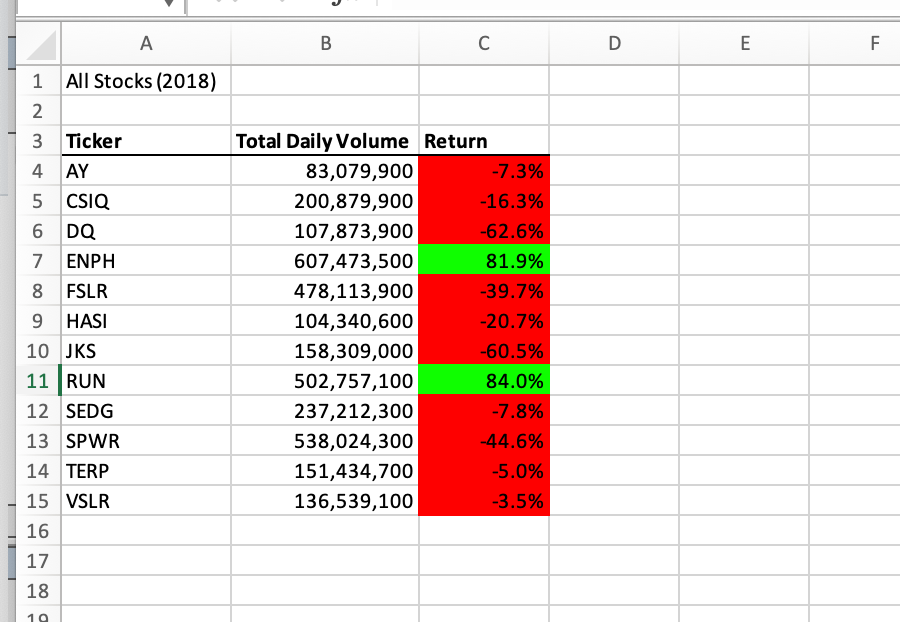 GitHub - manithamanoj/stock-analysis: VBA analysis · GitHub