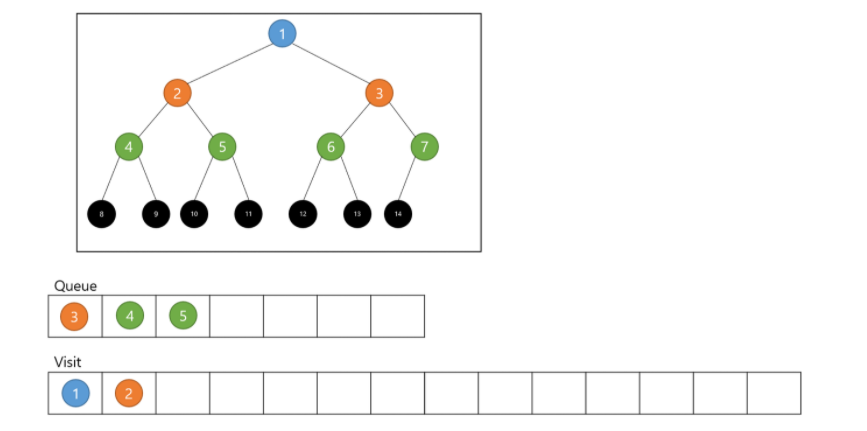 GitHub - BoxMinwoo/BFS-example: BFS 알고리즘을 쉽게 정리한 공간입니다
