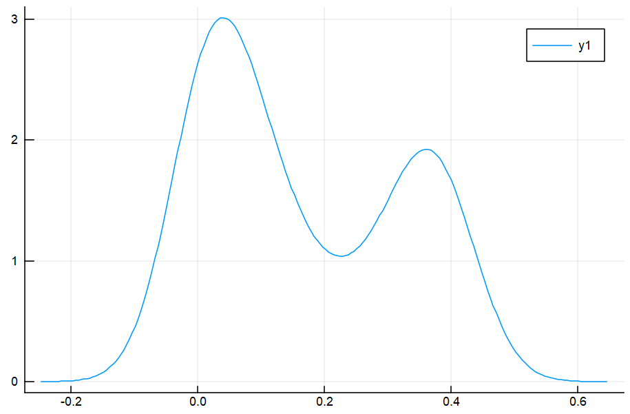 Plotting distributions goes wrong? · Issue #5509 · JuliaPlots/Plots.jl ...