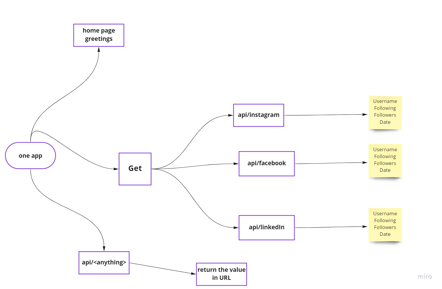GitHub - Manickam-venkatachalam/simple-app-social: Hitesh's LCO pro ...