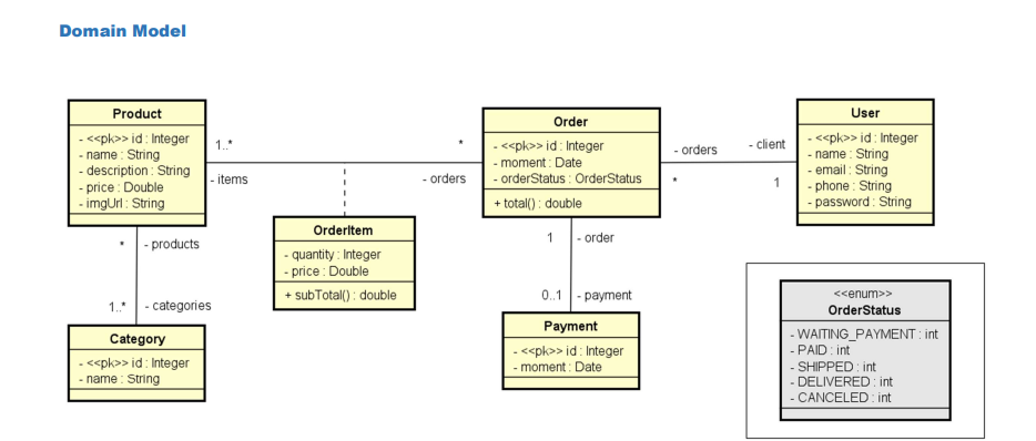 GitHub - iamdiniz/workshop-springboot3-jpa: REST API, Web services com ...
