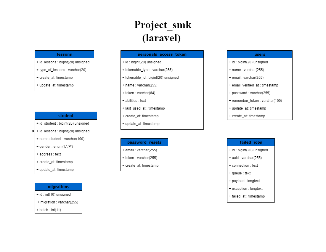 Project Database Bioskop Example GitHub - desiyulianti/project-example