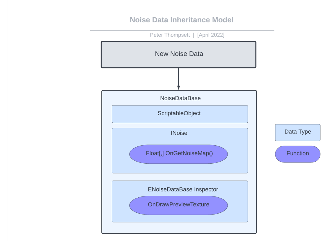 NoiseDataInheritanceModel