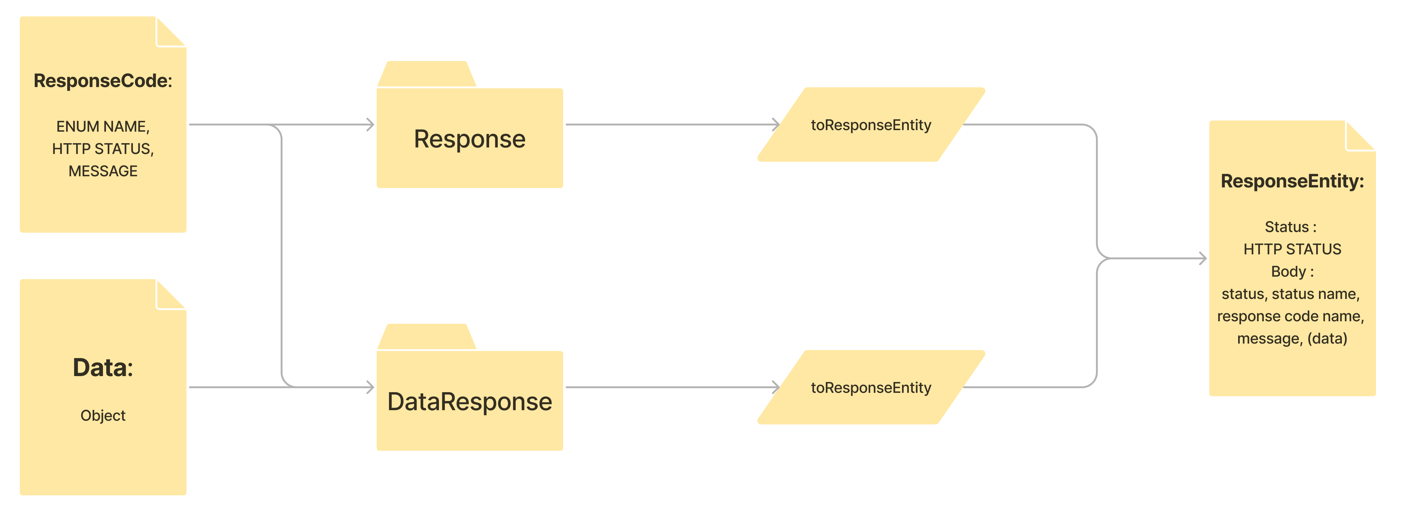 Common 패키지 SuccessResponse 구성 · Issue 4 · m1naworld/hanghaeinstagramapi · GitHub