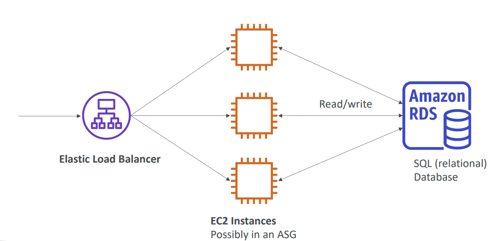 How Rds Works GitHub - nghialm-hblab/AWS-Cloud-Practitioner-notes: AWS Certified ...