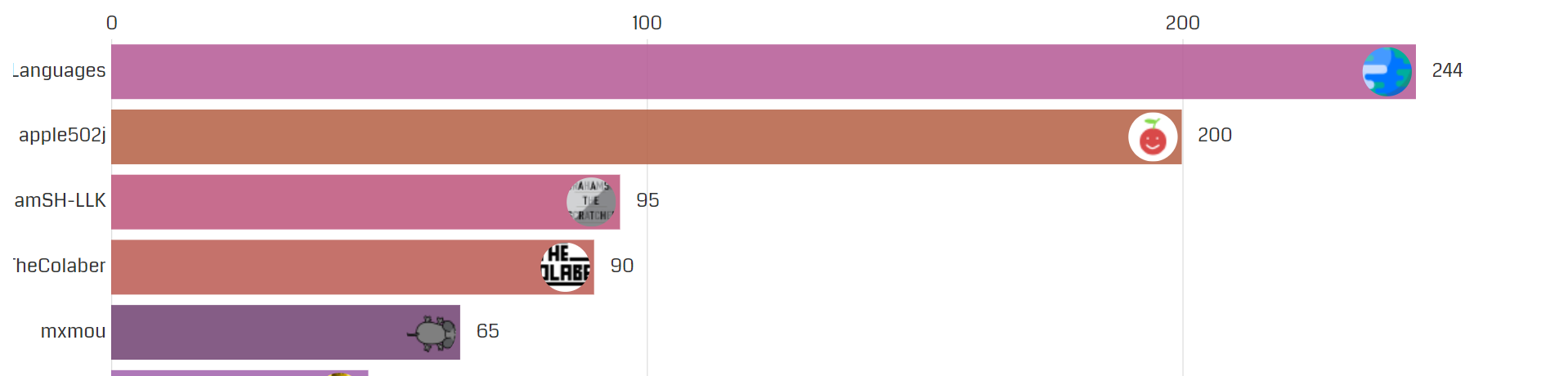 Contributor Graph · ScratchAddons ScratchAddons · Discussion #2276 · GitHub